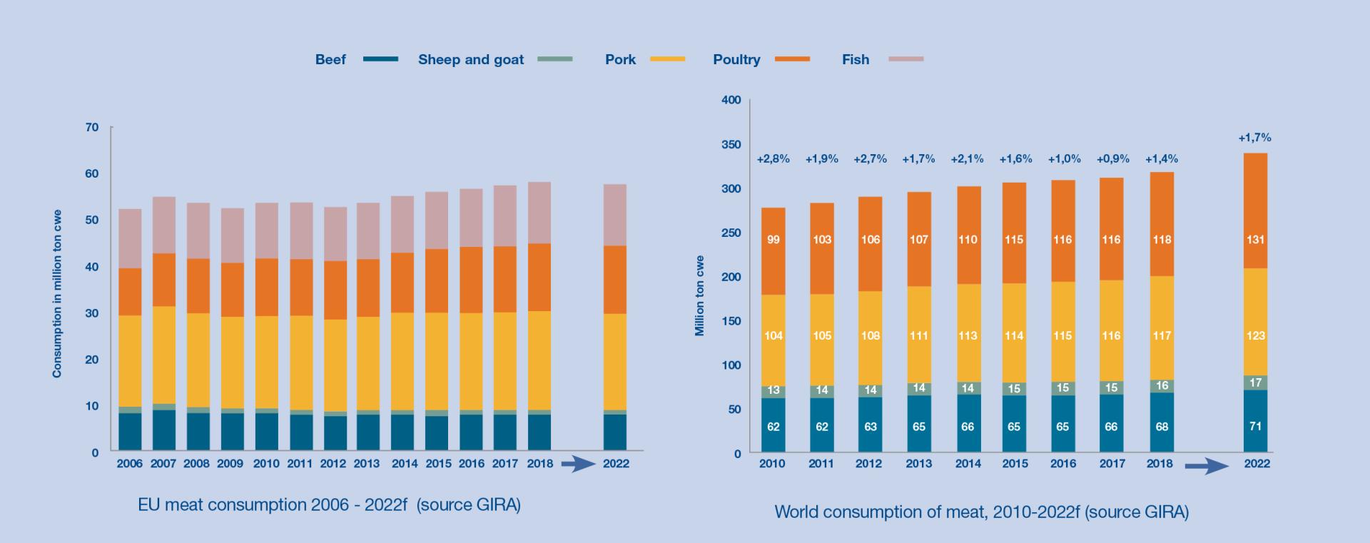 Consommation de la viande